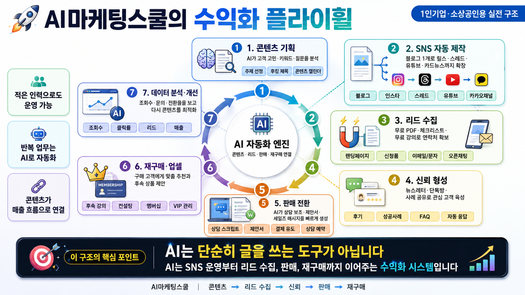 AI 마케팅스쿨 수익화 플라이휠 상세