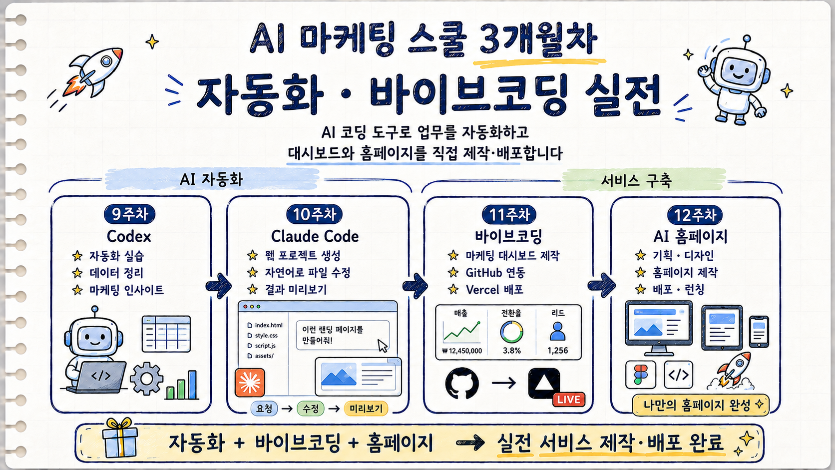AI마케팅스쿨 3개월차 자동화·바이브코딩 실전 로드맵